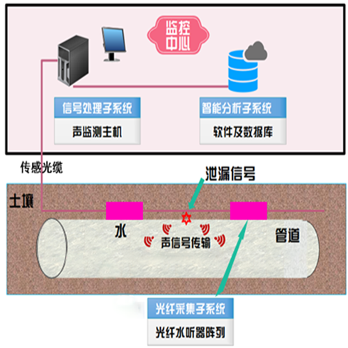 杭州迈煌“检漏王”光纤水听器-管道泄漏监测系统