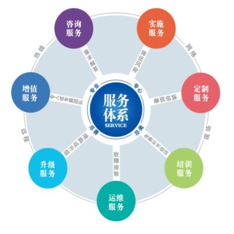 上海赛学企业管理有限公司 95分 大连器材售后服务认证GBT27922