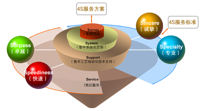 苏州张家港七星售后服务体系认证上海售后服务认证gbt27922认证会员