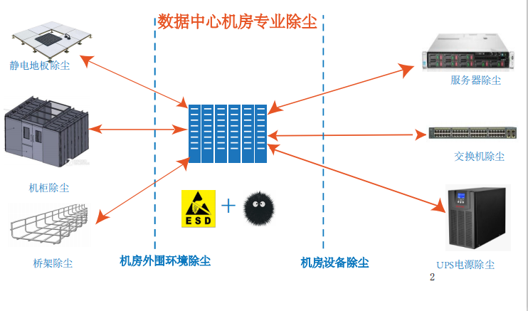 地衣机房除尘，专注于机房设备除尘清洗