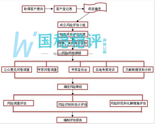 稳评报告的编制的工作流程