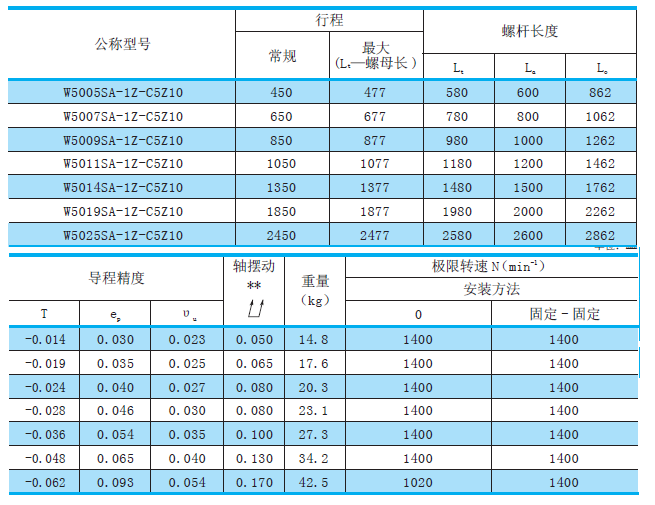 日本螺杆W2515SS-2ZY-C5Z10螺杆价格