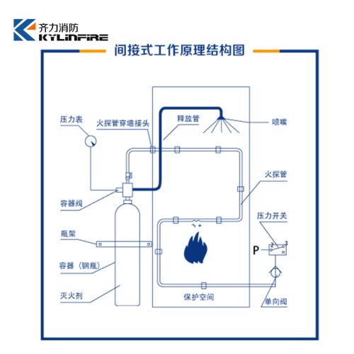 山东探火管式自动探火灭火装置七氟丙烷二氧化碳气体灭火装置