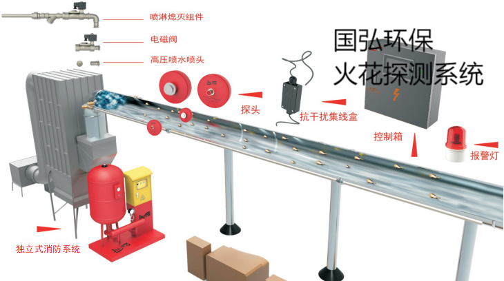 东莞除尘器安监系统