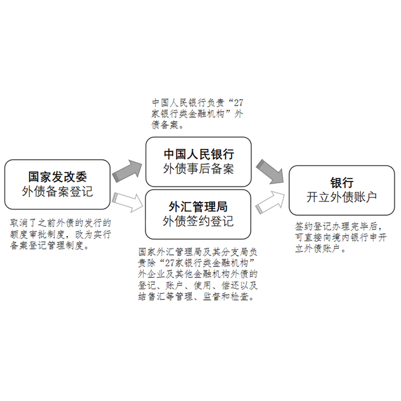 重庆企业外债备案报告 2044号文备案 备案证书 流程是什么