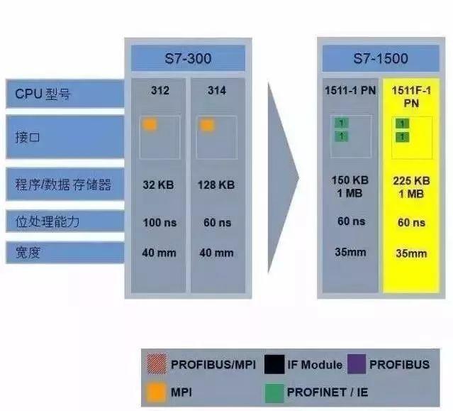 西门子PLC可编程控制器CPU1518-4PN/DP