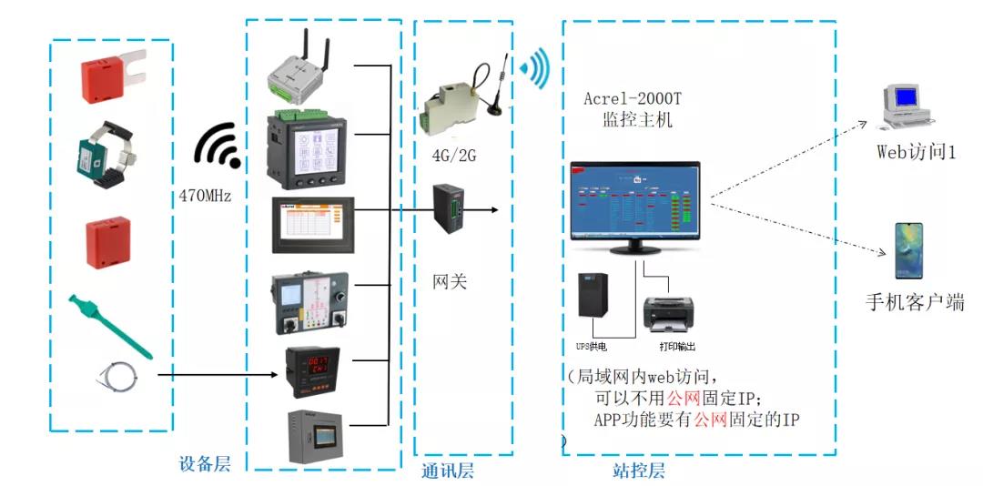 Acrel-2000T无线测温产品方案介绍