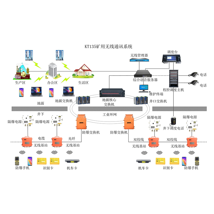 煤矿无线通讯系统