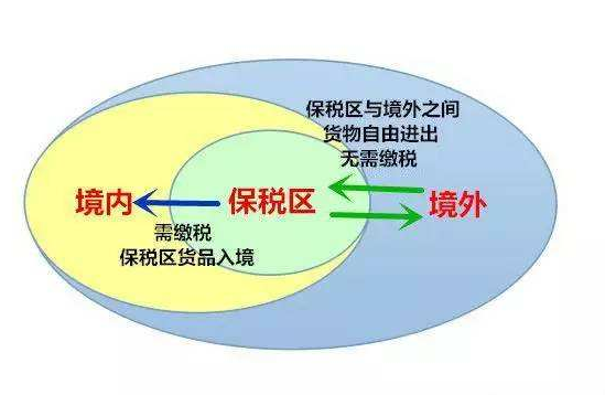 保税区仓库，入区即享受退税，转口贸易货物仓储报关？