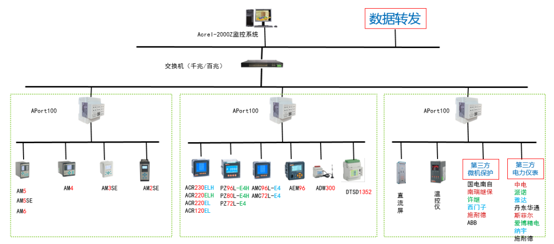 電力監控系統解決方案Acrel-2000Z