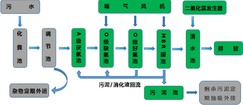 貴陽(yáng) 地埋式一體化污水處理設備