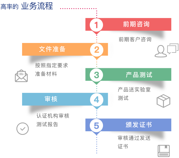 广州|电动调节书架FCC认证流程