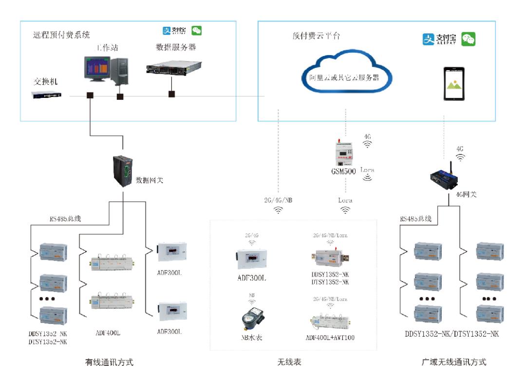預付費電力系統 提高用電管理水平
