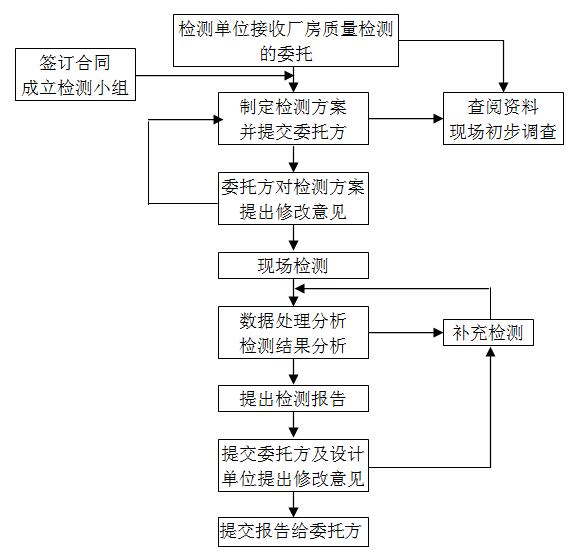 商洛市厂房楼板承载力检测 信息推荐