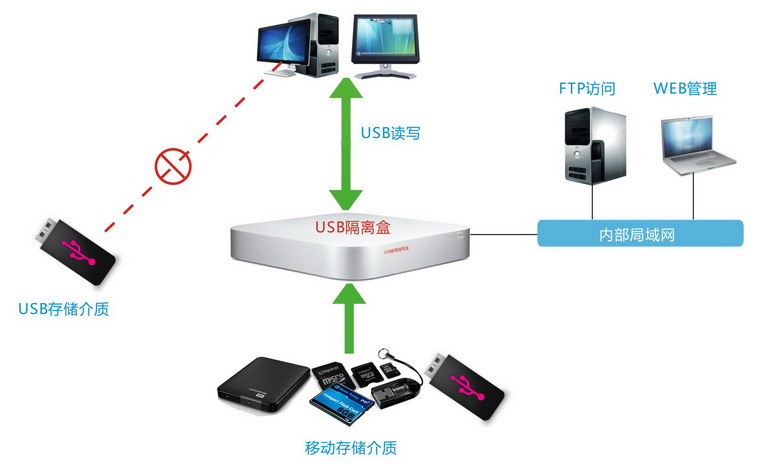 USB安全传输网关