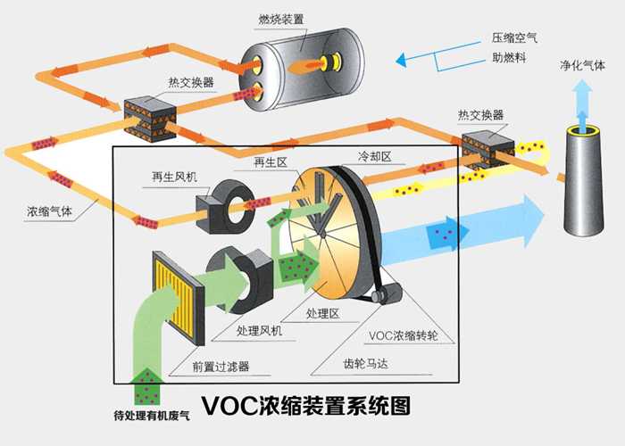 voc沸石濃縮轉輪 工業廢氣凈化
