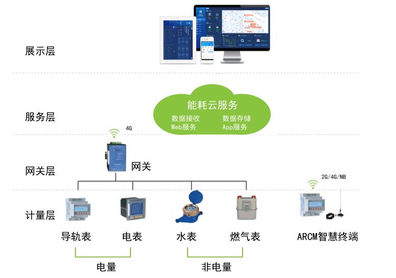武汉大学水电气能耗分析系统型号