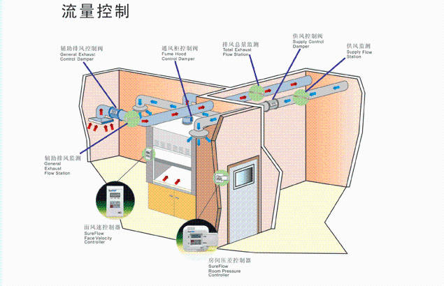 智能vav通风系统设计