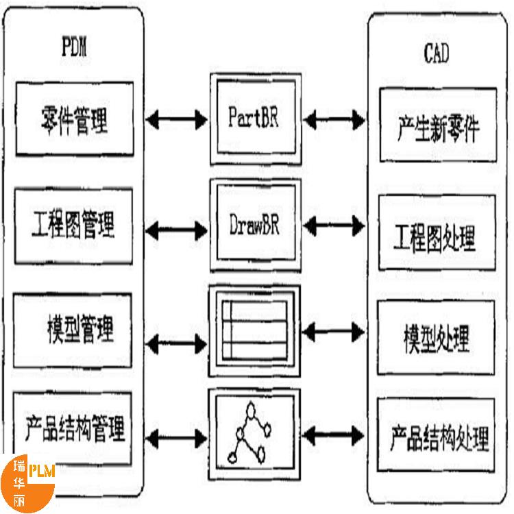 深圳PDM研发管理系统型号 瑞华丽软件开发