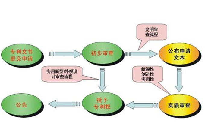 南京专利申请步骤