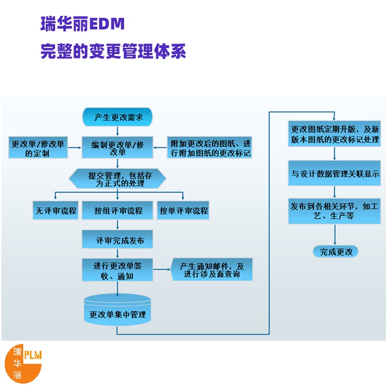 梅州环保设备EDM管理系统 产品研发管理系统