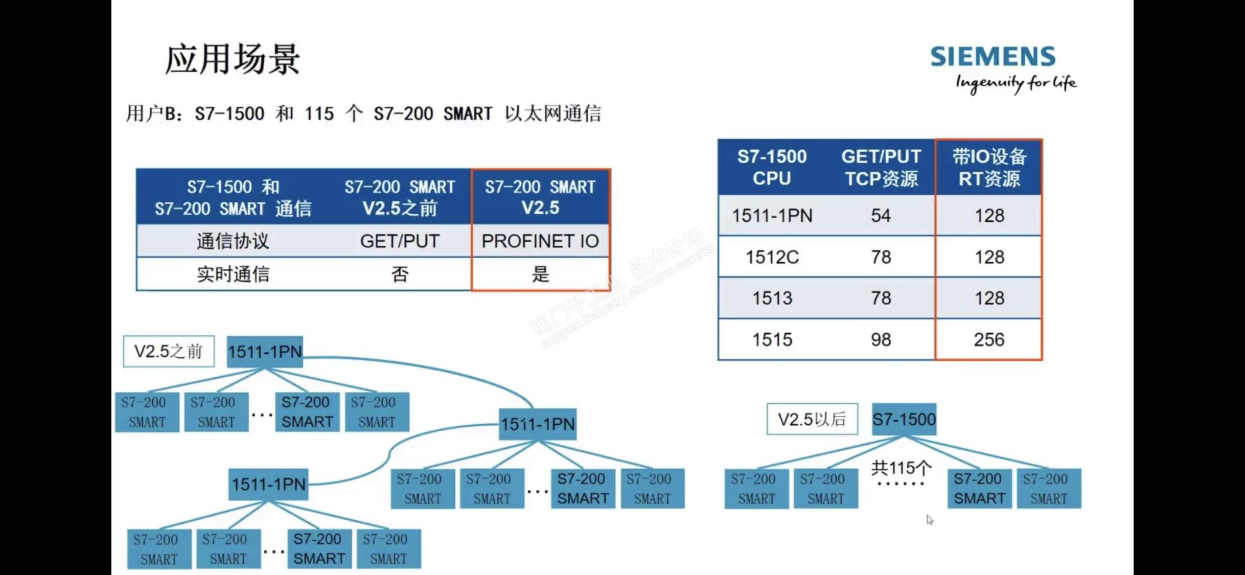 德國西門子SMART通信模塊中國代理商