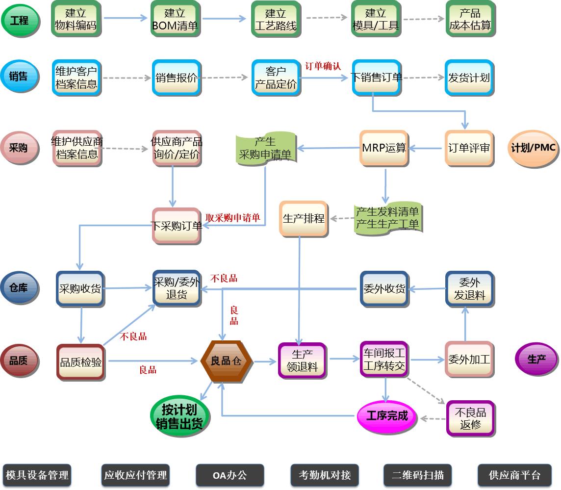 东莞正版汽车配件erp