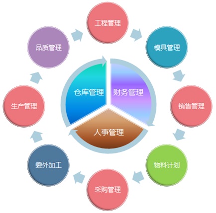 多组织管理-广东网络版erp解决方案