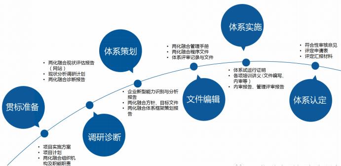 金华两化融合管理体系电话