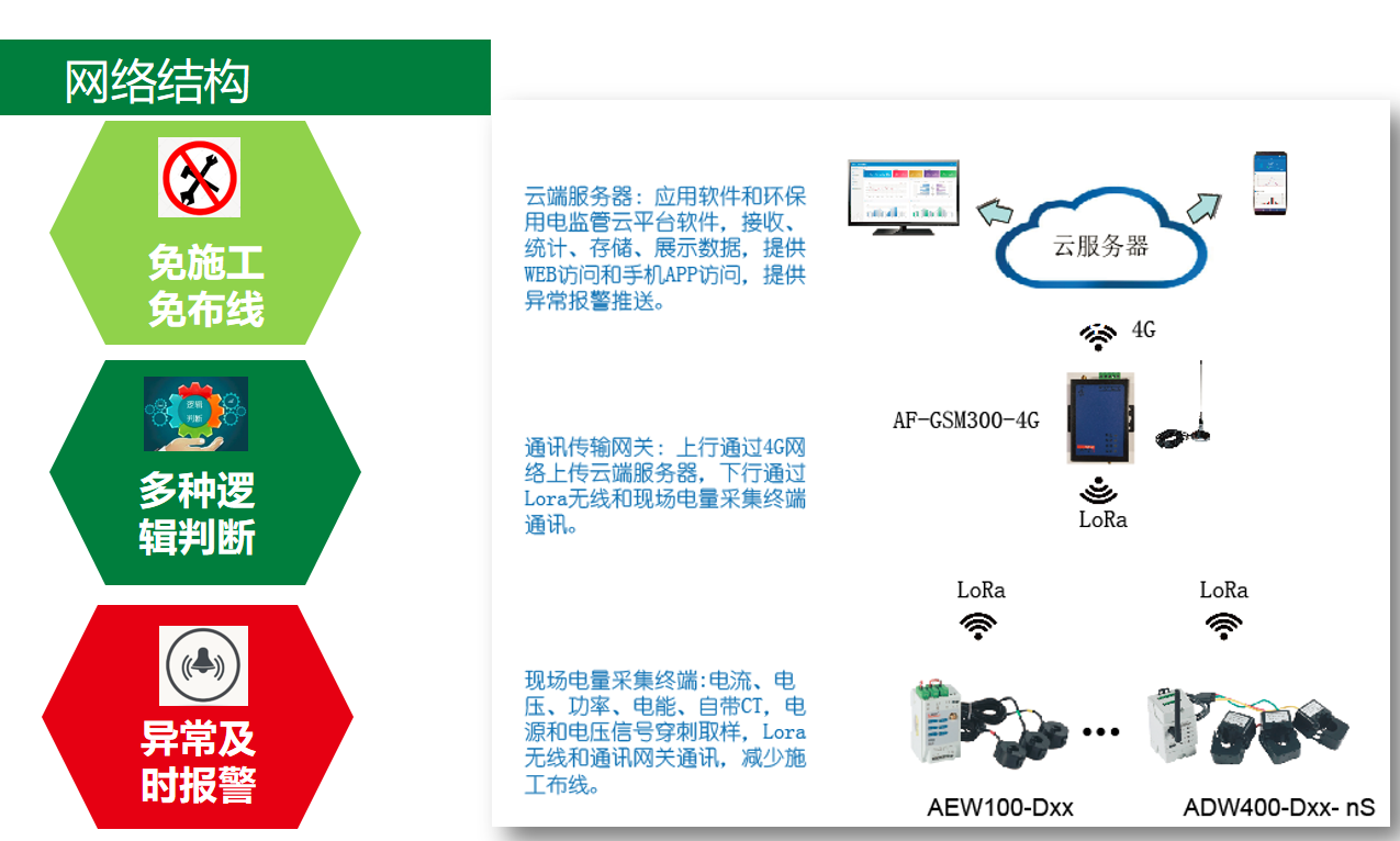 安科瑞环保用电监控系统 AcrelCloud-3000环保设施用电监管云平台