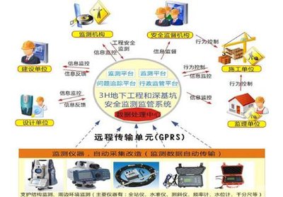 深基坑支护变形监测系统 上海大运电子科技 宁波深基坑监测