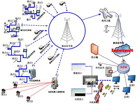 深基坑支护变形监测系统 上海大运电子科技 拉萨深基坑监测系统批发