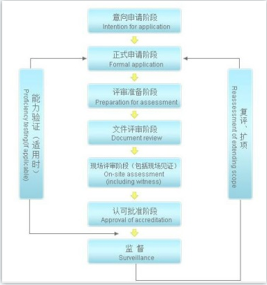 CNAS实验室认可CMA资质认定.