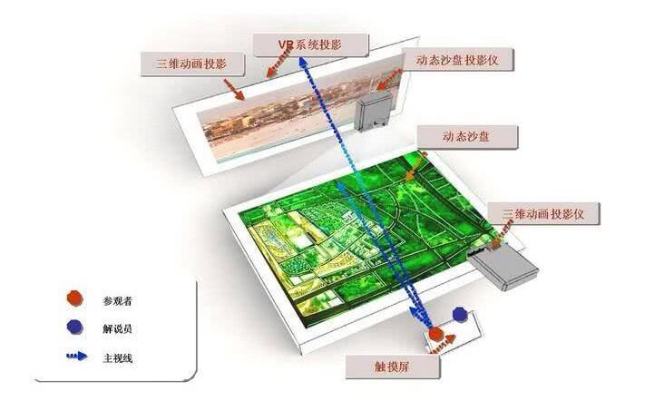 3D沙盘、展厅多媒体互动数字沙盘、二三维联动电子沙盘、 触摸式电子沙盘 视频会议系统、无纸化会议系统、数字会议系统、多媒体会议系统