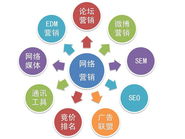 太原网络营销 一站式网络营销服务