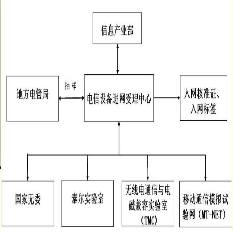 一站式服务 肇庆无线产品认证申请流程介绍
