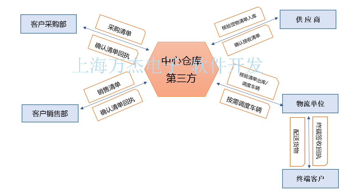 第三方仓储物流追溯系统 追溯采购入库销售出库配送收货环节 定制