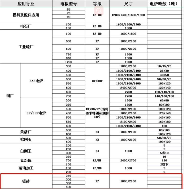 高功率石墨电极