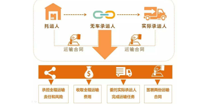 河南网络货运平台货物发布 欢迎来电 易运通信息供应