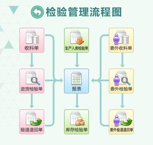 易助ERP—中小制造企业选择 深圳神州数码