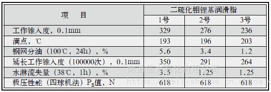 长城尚博二硫化钼锂基润滑脂0号1号2号3号