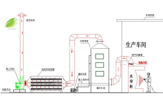 大鹏新区五金厂uv光解活性炭废气处理安装公司