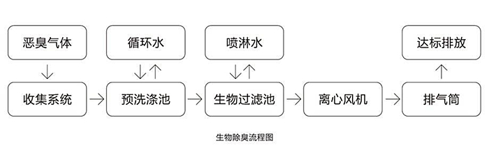 大鹏新区五金厂uv光解活性炭废气处理安装公司