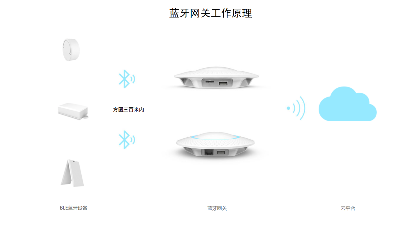 智慧学校人脸识别蓝牙定位测温心率SOS智能手环校园安全管理平台