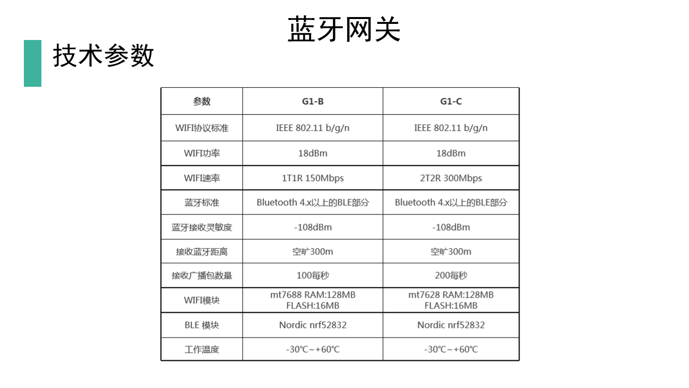 开发定制人员统计运动轨迹电子围栏SOS呼救刷卡蓝牙网关解决方案