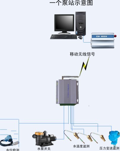 短信无线报警系统