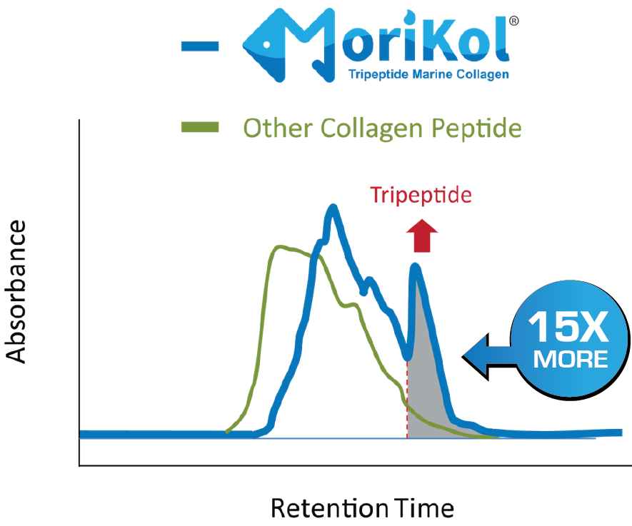 MoriKol 胶原三肽 | 鱼胶原蛋白三肽 | 胶原蛋白肽