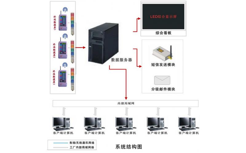 天津安灯系统呼叫_牵引式生产管理系统