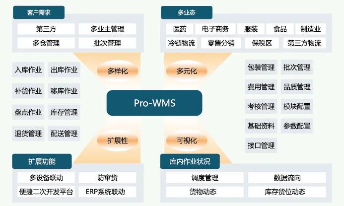 沧州WMS仓库管理系统厂商