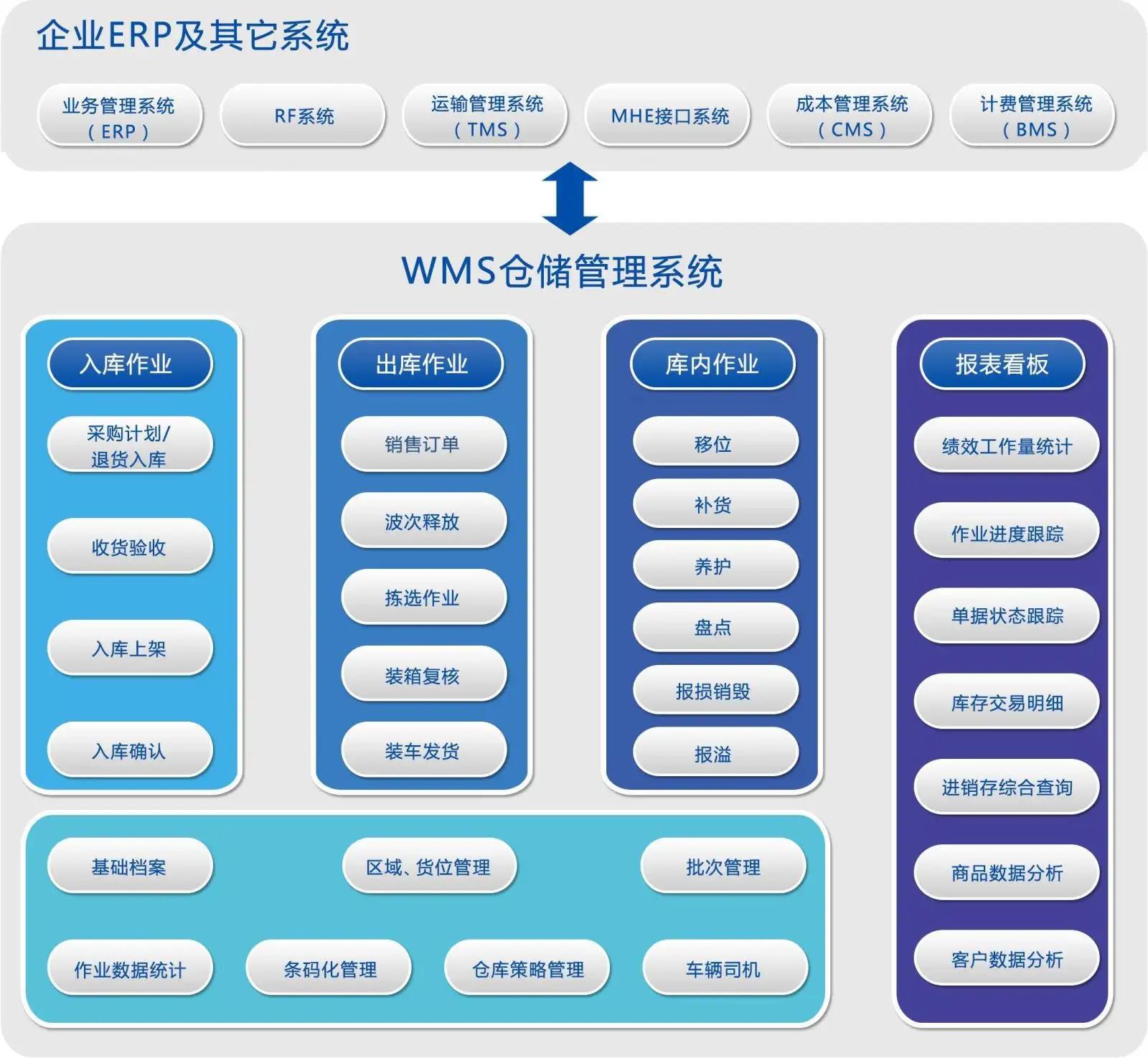 河北WMS仓库管理系统厂商